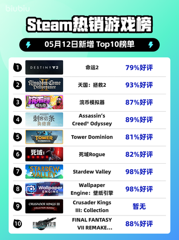 Steam热销游戏榜命运2登顶截图1