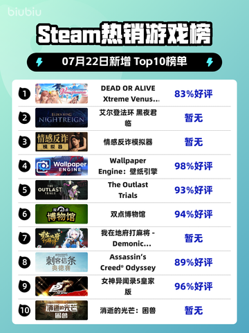 🔥《Steam热榜第一！死或生新作登顶》👙💥截图1