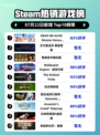 🔥《Steam热榜第一！死或生新作登顶》👙💥