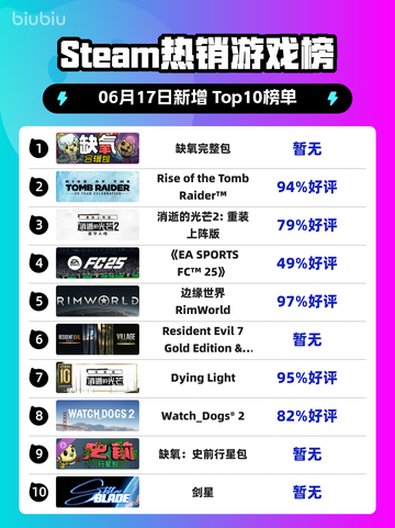 🔥Steam热销榜《缺氧完整包》登顶！🎉截图1