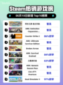 🔥Steam热销榜榜首揭晓！符文工房＆龙之天地争霸顶峰🎉