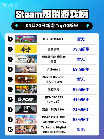 🔥Steam热销榜冠军 Revel REMATCH🎉截图1