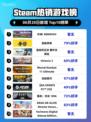🔥Steam热销榜冠军 Revel REMATCH🎉