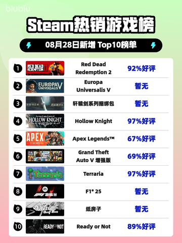🔥Steam热榜榜首！RDR2登顶💥截图1