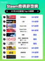 🔥《生死狙击2》登顶Steam热榜！