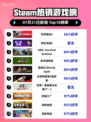 🔥《生死狙击2》登顶Steam热榜！💥