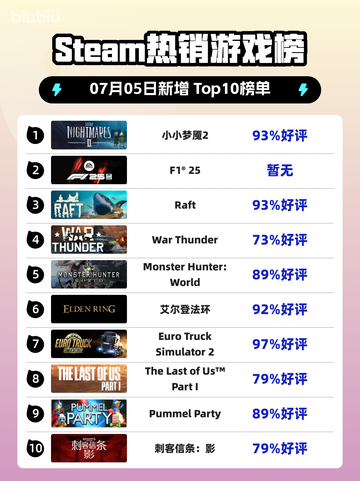 《🔥小小梦魇2登顶Steam热榜！》截图1