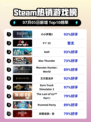 《🔥小小梦魇2登顶Steam热榜！》
