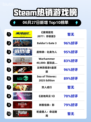 《🔥赛博朋克2077终极版登顶Steam榜首！》