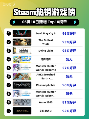 🔥Steam热销榜首爆！Devil May Cry 5🔥截图1