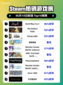🔥Steam热销榜首爆！Devil May Cry 5🔥