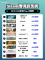 🔥《战地风云2042》登顶Steam热榜！💥