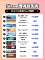 🔥《潜水员戴夫》Steam登顶！🌊🎮