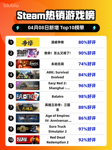 Steam热销游戏榜漫威争锋登顶截图1