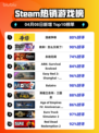 Steam热销游戏榜漫威争锋登顶