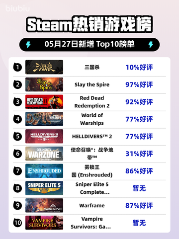 Steam热销游戏榜三国杀登顶截图1