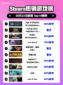 🔥《帝国时代4》登顶Steam热榜！👑