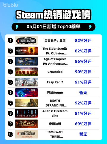 Steam热销游戏榜全面战争：三国登顶截图1