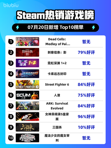 🔥《Dead Cells》新DLC登顶Steam榜首！🎮💥截图1