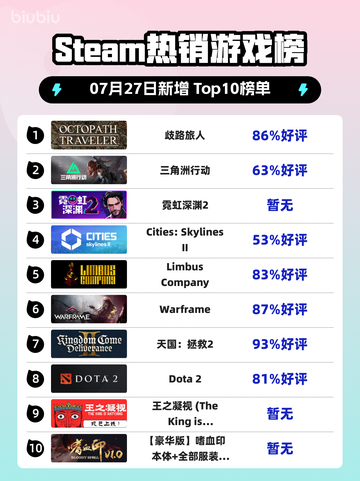 🔥《歧路旅人》登顶Steam热榜！✨截图1
