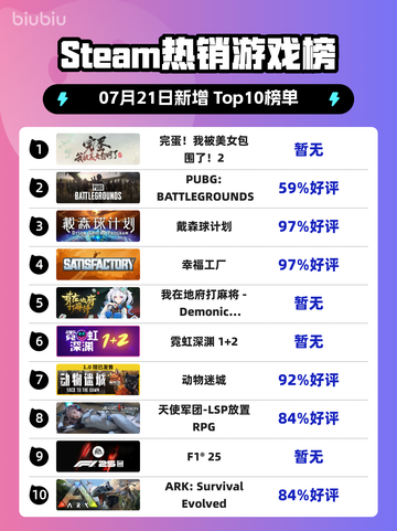 🔥Steam爆款榜！《我被美女包围了！2》登顶💥截图1