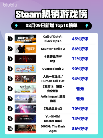 🔥《使命召唤19》登顶Steam热榜！💥截图1