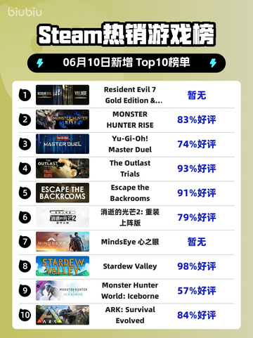 🎮Steam热销榜《生化7黄金版》✨登顶！🔥村黄金版也超神！截图1