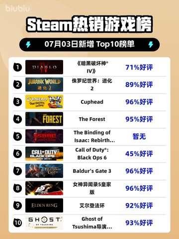 🔥暗黑IV登顶Steam热榜！💥截图1