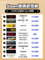 🔥暗黑IV登顶Steam热榜！💥