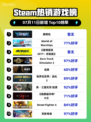 🔥解限机登顶Steam热销榜！🎮
