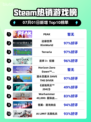 🔥PEAK登顶Steam热销榜！🎮