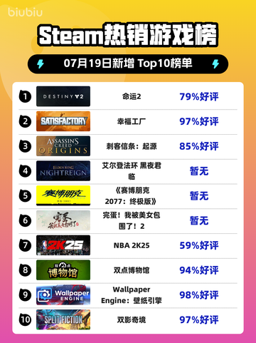 🔥《命运2》登顶Steam热榜！🎮截图1
