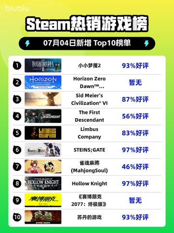 《🔥小小梦魇2登顶Steam热销榜！》截图1