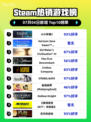 《🔥小小梦魇2登顶Steam热销榜！》
