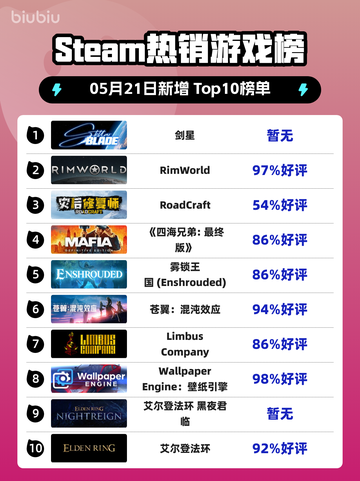 Steam热销游戏榜剑星登顶截图1