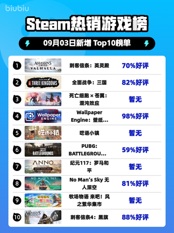 🔥《刺客信条：英灵殿》登顶Steam热销榜！🎮💥截图1