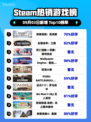 🔥《刺客信条：英灵殿》登顶Steam热销榜！🎮💥