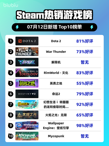 🎮DOTA2登顶Steam热销榜！🔥截图1
