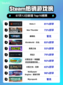 🎮DOTA2登顶Steam热销榜！🔥