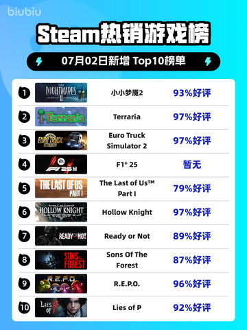 🎮《小小梦魇2登顶Steam热销榜！》截图1