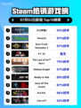 🎮《小小梦魇2登顶Steam热销榜！》