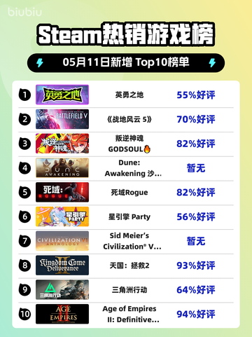 Steam热销游戏榜英勇之地登顶截图1