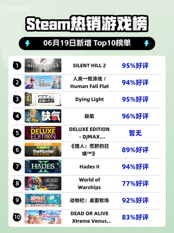 🔥Steam热销榜《SILENT HILL 2》强势登顶！🎉截图1