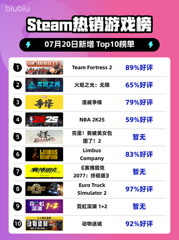 🔥Steam热榜：Team Fortress 2登顶！🚀截图1