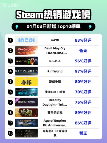 Steam热销游戏榜inZOI登顶截图1