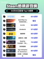 Steam热销游戏榜inZOI登顶