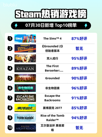 🔥《模拟人生4》登顶Steam热榜！🎮💥截图1