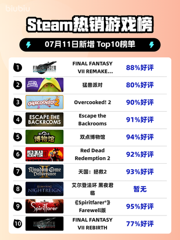 🔥《最终幻想7重制版》登顶Steam热榜！🎮💥截图1