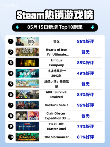 Steam热销游戏榜警区登顶截图1