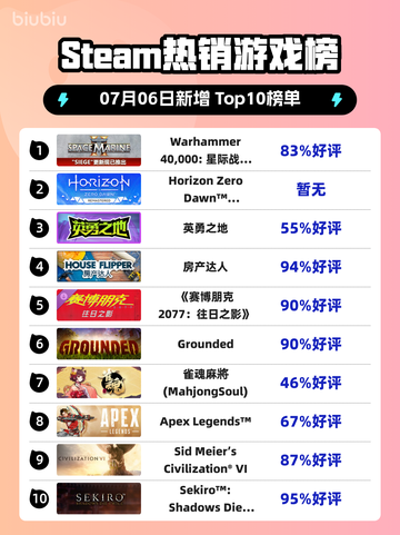 🔥《星际战士2》登顶Steam热榜！💥截图1